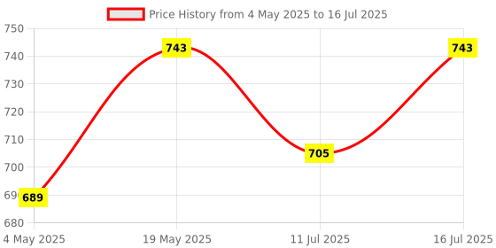 amazon.in BlueRigger Cat 8 Ethernet Cable, Flat Internet Network LAN Patch Cords, Solid Cat 8 High Speed Computer Wire/Cable for Personal Computer- 6 ft/feet, Black Price History Graph from 4 May 2025 to 16 Jul 2025