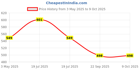 amazon.in BlueRigger Digital Optical Audio Toslink Cable (10 Feet / 3 Meter) With 8 Channel (7.1) Audio Support (for Home Theatre, Xbox, Playstation etc.) Price History Graph from 3 May 2025 to 9 Oct 2025