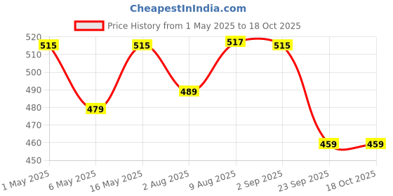 amazon.in BlueRigger Gold-Plated 1080P Active HDMI to VGA Adapter HDMI Adapter (Mobile, Laptop, Tablet, Mp3, Gaming Device, Black) Price History Graph from 1 May 2025 to 18 Oct 2025