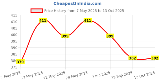 amazon.in BlueRigger Gold-Plated HDMI to VGA 1080P Adapter for Desktop, Laptop, DVD, Mp3, Gaming Device, Projector - Black Color Price History Graph from 7 May 2025 to 12 Oct 2025