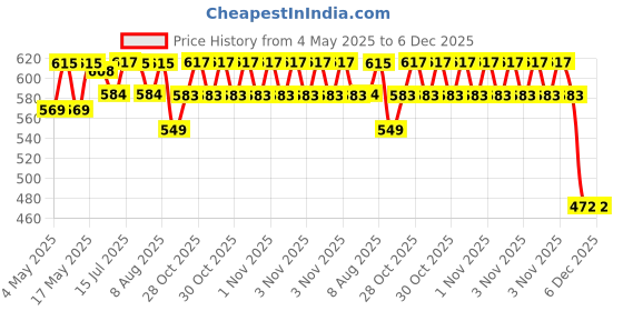 amazon.in BlueRigger HDMI Cable Extension Male to Female HDMI Extender Cord 4K Compatible for TV Stick, Chromecast, Nintendo Switch Wii U, Xbox One 360, PS4 PS3, Blu Ray Player, HDTV, Laptop PC (3 FT) Price History Graph from 4 May 2025 to 5 Dec 2025
