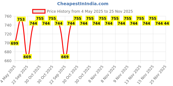 amazon.in BlueRigger HDMI Cable Extension Male to Female HDMI Extender Cord 4K Compatible for TV Stick, Chromecast, Nintendo Switch Wii U, Xbox One 360, PS4 PS3, Blu Ray Player, HDTV, Laptop PC (6 FT) Price History Graph from 4 May 2025 to 24 Nov 2025