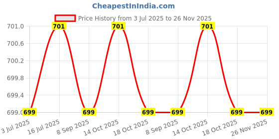 amazon.in BlueRigger HDMI Extension Cable (1.5FT, 8K 60Hz, 4K 120Hz Braided HDMI Extender Cord, 2.1 Ultra High Speed 48Gbps) - Compatible with MacBook Pro 2021, Xbox Series X, Roku, PS5, Switch, Chromecast Price History Graph from 3 Jul 2025 to 26 Nov 2025