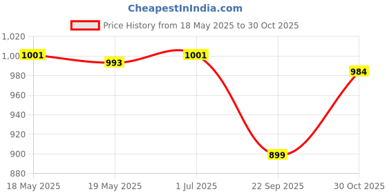amazon.in BlueRigger High Speed Micro HDMI to HDMI cable (NOT Micro-USB) with Ethernet (10 feet / 3 Meters) Price History Graph from 18 May 2025 to 30 Oct 2025