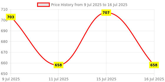 amazon.in BlueRigger High Speed Micro HDMI to HDMI cable (NOT Micro-USB) with Ethernet (6 feet / 1.8 Meters) Price History Graph from 9 Jul 2025 to 15 Jul 2025