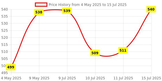 amazon.in BlueRigger High Speed Micro HDMI to HDMI Female Adapter (NOT Micro-USB) with Ethernet (20CM) Price History Graph from 4 May 2025 to 15 Jul 2025