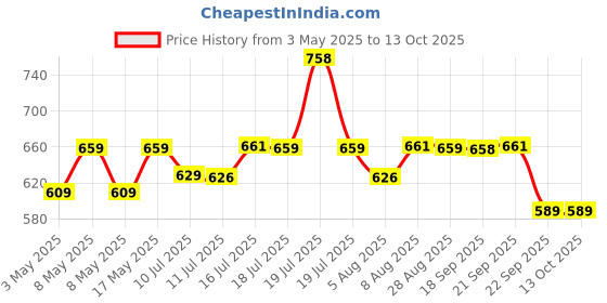 amazon.in BlueRigger High Speed Mini HDMI(NOT Micro) to HDMI cable with Ethernet (6 Feet / 1.8 Meters) Price History Graph from 3 May 2025 to 13 Oct 2025