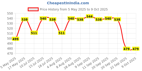 amazon.in BlueRigger High Speed Mini HDMI(NOT Micro) to HDMI Female Adapter with Ethernet (20CM) Price History Graph from 5 May 2025 to 8 Oct 2025