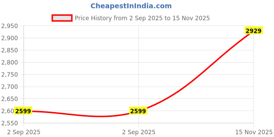 amazon.in BlueRigger in-Wall High Speed 18Gbps HDMI Cable - CL3 Rated - Supports 4K 60Hz, Ultra HD, 3D, 1080p, Ethernet and Audio Return (Latest Standard) (35 Feet (10.5 Meters) Price History Graph from 2 Sep 2025 to 15 Nov 2025