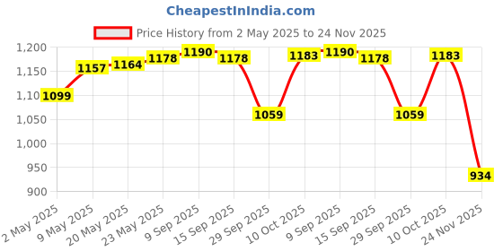 amazon.in BlueRigger Premium Digital Optical Audio Toslink Cable With 24K Gold Plated Connectors, 8 Channel (7.1) Audio Support (for Home Theatre, Xbox, Playstation etc.) (6.6FT/ 2 Meter) Price History Graph from 2 May 2025 to 24 Nov 2025