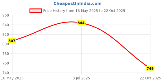 amazon.in BlueRigger SuperSpeed USB 3.0 (Type A Male to Type A Male) Cable (6 Feet / 1.8 Meter) Price History Graph from 18 May 2025 to 22 Oct 2025