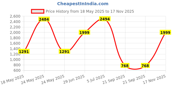 amazon.in BlueRigger USB to Ethernet Adapter (USB 3.0 to Ethernet/USB 3 to Ethernet/USB to Gigabit Ethernet/USB to RJ45) Supporting 10/100 / 1000 Mbps Ethernet LAN Network – Grey Color Price History Graph from 18 May 2025 to 17 Nov 2025