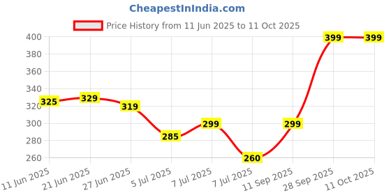 amazon.in BlueRose Dragon 006 inch condom for man bluerose Price History Graph from 11 Jun 2025 to 10 Oct 2025