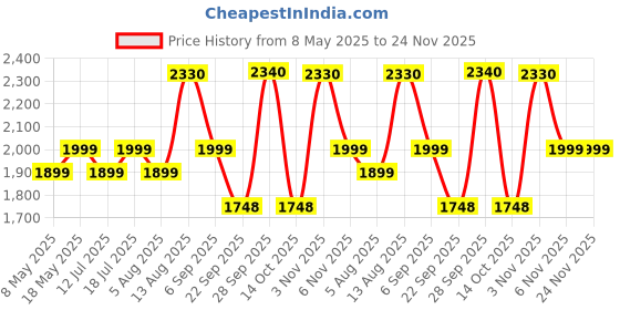 amazon.in Bluesky Builder Gel Nail Kit, Nail Extension Kit For Beginners, Clear Builder Gel 15 ml, 50 Nail Form Stickers, Nail File & Buffer, Nail Extension Brush Price History Graph from 8 May 2025 to 24 Nov 2025