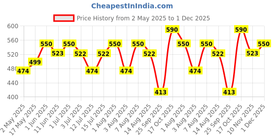 amazon.in Bluesky Cuticle Remover-30g Price History Graph from 2 May 2025 to 1 Dec 2025