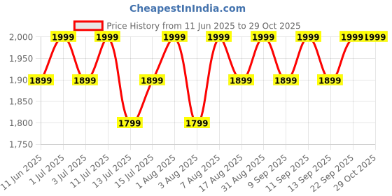 amazon.in Bluesky French Ombre Manicure Gel Nail Kit, Gel Nail Polishes with Ombre Nail Art Brush, White, Pink, Glitter, 3 x 5 ml bluesky Price History Graph from 11 Jun 2025 to 29 Oct 2025