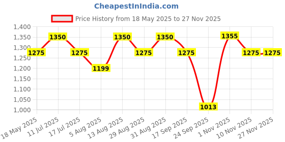 amazon.in BLUESKY Gel Finish Nail Polish Set, Pinks, Pink Gold S06N, Musk Pink A044, Silver Glitter Explosion 80573, 3 X 5 Ml, Pink, Silver, Glitter (Requires Curing Under Uv Or Led Lamp) Price History Graph from 18 May 2025 to 26 Nov 2025