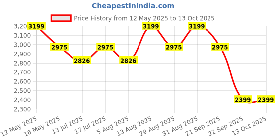 amazon.in Bluesky Gel Nail Kit With Mini UV LED Lamp, D160 Pillar Box Red Gel Polish, Base and Top Coat Set, Nail File, Buffer, Cleanser Wipes bluesky Price History Graph from 12 May 2025 to 13 Oct 2025
