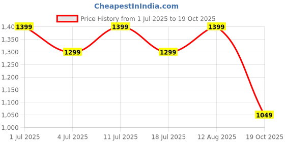 amazon.in Bluesky Gel Nail Polish, Aqua Blue 80529, Light Blue 80600, Cobalt Dark 80603, Glitter, Long Lasting, Chip Resistant, 3 x 5ml (Requires Drying Under UV LED Lamp) Price History Graph from 1 Jul 2025 to 19 Oct 2025