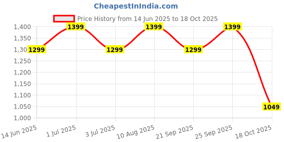 amazon.in Bluesky Gel Nail Polish, Pillar Box D160 Red Colour, Red Million, Santa Red, Long Lasting, Chip Resistant, 3 x 5ml (Requires Drying Under UV LED Lamp) Price History Graph from 14 Jun 2025 to 18 Oct 2025