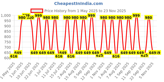 amazon.in Bluesky Gel Nail Polish Remover Kit, Remove and Revive Set, 20 Acetone Remover Wraps, 20 Cleanser Wipes, 10 Cuticle Pushers, Cuticle Oil, Nail File & Buffer Multi bluesky Price History Graph from 1 May 2025 to 23 Nov 2025