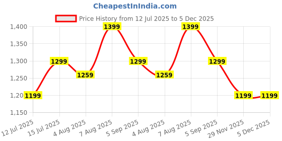 amazon.in BLUESKY Gel Nail Polish Set, Hot Pinks. Orchid A075, Fantasy Pink Dc050, Peachy Pink Neon14. 3 X 5Ml. (Requires Curing Under Uv/Led Lamp) bluesky Price History Graph from 12 Jul 2025 to 5 Dec 2025