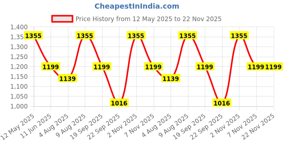 amazon.in Bluesky Gel Nail Polish Set, Rouge Rite 80605, Long Kiss D160, Gold Button DC02, TRIO PACK 3 x 5 ml (Requires Curing Under UV or LED Lamp) bluesky Price History Graph from 12 May 2025 to 22 Nov 2025