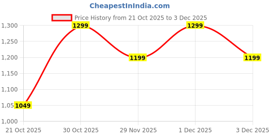 amazon.in Bluesky Gel Nail Polishes, Firey Powder, Red Shimmer A015, Desert Poppy 80568, Watermelon Lady A004, 3 x 5ml, Orange, Coral (Requires Curing Under UV/LED Lamp) Price History Graph from 21 Oct 2025 to 3 Dec 2025