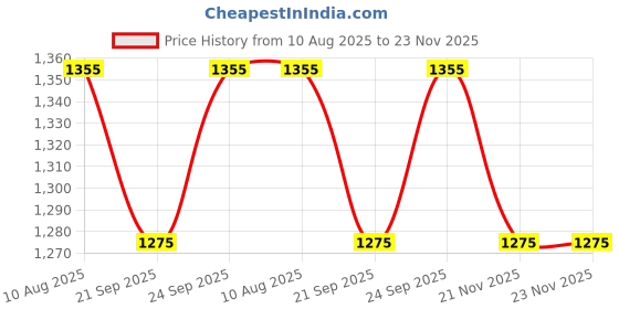 amazon.in BLUESKY Gel Shiny Finish Nail Polish Set, Army Glove Dc084, Mental Mint A047, Blind Fold Qxg312, Trio Pack 3 X 5 Ml (Requires Curing Under Uv Or Led Lamp) Price History Graph from 10 Aug 2025 to 23 Nov 2025