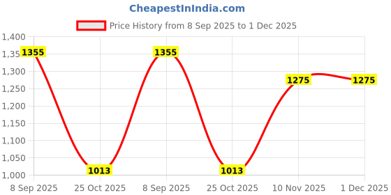 amazon.in BLUESKY Gel Shiny Finish Nail Polish Set, Neon Rainbow. Tropical Magenta Neon15, Yellow Tastic Neon08, Lime Neon02. 3 X 5Ml. Pink, Green (Requires Curing Under Uv/Led Lamp) Price History Graph from 8 Sep 2025 to 1 Dec 2025