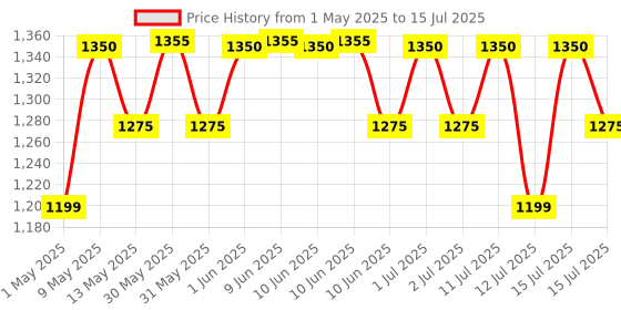 amazon.in BLUESKY Gel Shiny Finish Nail Polish Set, Top Coat And Base Coat With Cuticle Oil. 3 X 5Ml. Top And Base (Requires Curing Under Uv/Led Lamp) bluesky Price History Graph from 1 May 2025 to 15 Jul 2025