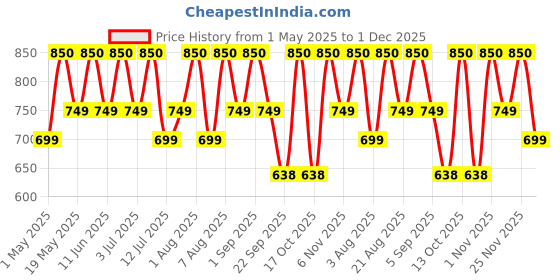 amazon.in BLUESKY Kids Glossy Finish Nail Varnish Set Party Time Collection |Easy Peel-Off, Nail Polish For Kids,Gift Set,3 X 5Ml With Stickers bluesky Price History Graph from 1 May 2025 to 1 Dec 2025