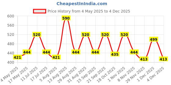 amazon.in Bluesky Moisturising Hand Cream, Hand Repair, Soothe Dry Chapped Hands, 30g Non-Greasy, Fast absorbing Price History Graph from 4 May 2025 to 1 Dec 2025