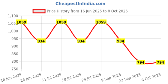 amazon.in Bluesky Top and Base Coat 2 in 1, Long Lasting, Shiny High Gloss Finish, Cures Under LED UV Lamp - 10ml Price History Graph from 16 Jun 2025 to 7 Oct 2025
