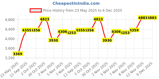 amazon.in BlueSnail Ultra Soft and Absorbt Bamboo Quilted Waterproof Changing Pad Liner 3pk (Gray) Price History Graph from 23 May 2025 to 5 Dec 2025