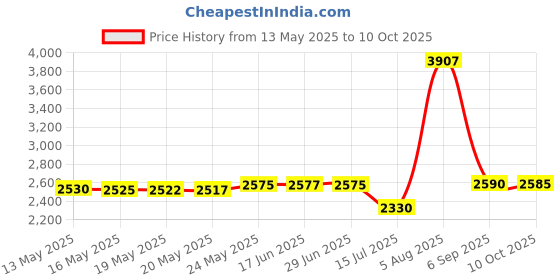 amazon.in BlueSnail Ultra Soft Minky Dot Changing Pad Cover (Navy) Price History Graph from 13 May 2025 to 10 Oct 2025