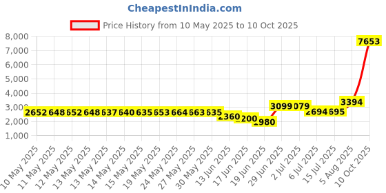 amazon.in BlueSnail Ultra Soft Minky Dot Changing Pad Cover (Pink,one Size) Price History Graph from 10 May 2025 to 10 Oct 2025