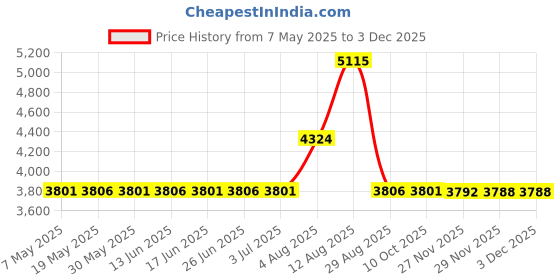 amazon.in BlueSnail Ultra Soft Minky Dot Chaning Pad Cover 2 Pack (Gray+Navy, 2 Pack) bluesnail Price History Graph from 7 May 2025 to 2 Dec 2025