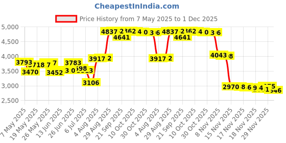 amazon.in BlueSnail Ultra Soft Minky Dot Chaning Pad Cover 2 Pack (Gray+Pink, 2 Pack) bluesnail Price History Graph from 7 May 2025 to 1 Dec 2025