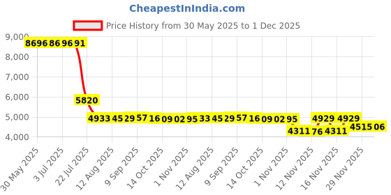 amazon.in BlueSnail Ultra Soft Minky Dot Chaning Pad Cover 2 Pack (Gray+White, 2 Pack) Price History Graph from 30 May 2025 to 1 Dec 2025