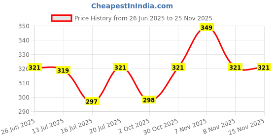 amazon.in BLUESPUN Baby Cloth Diapers 0 To 3 Years | Side Leakage Proof Washable Reusable Diaper For New Born Baby|Freesize, Reduces Rash,|Stay Dry & Lasts up to 3Hrs (3 Diaper Insert Pad) bluespun Price History Graph from 26 Jun 2025 to 24 Nov 2025