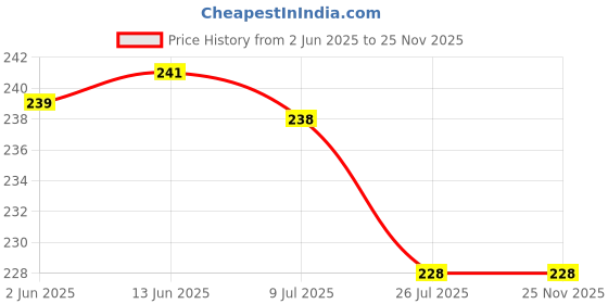 amazon.in BLUESPUN Baby Cloth Diapers 0 To 3 Years | Side Leakage Proof Washable Reusable Diaper For New Born Baby|Freesize, Reduces Rash,|Stay Dry & Lasts up to 3Hrs (Pack of 2) Price History Graph from 2 Jun 2025 to 25 Nov 2025