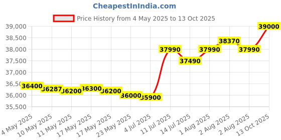 amazon.in blue star Bluestar 1.5 Ton 3 Star Inverter Split AC | 5 in 1 Convertible | i-Self Clean | 100% Copper | PM 2.5 Filter | Turbo Cool (IE318PNU, White) 2025 Model blue star Price History Graph from 4 May 2025 to 13 Oct 2025