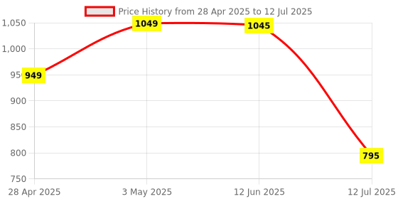 amazon.in Bluetail Core i3-4150 Desktop Processor (3.5GHz, Dual Core, 4 Threads, LGA1150 Socket) Price History Graph from 28 Apr 2025 to 12 Jul 2025