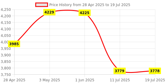amazon.in bluetail retail Bluetail Core i3-9100 Desktop Processor | 4 Cores 4 Threads | Up to 4.2 GHz | LGA1151 | 9th Gen CPU bluetail retail Price History Graph from 28 Apr 2025 to 11 Jul 2025