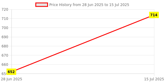 amazon.in Bluetail Retail 2GB DDR2 800MHz Laptop RAM | 1 Year Warranty | Efficient Memory Upgrade for Older Laptops Price History Graph from 28 Jun 2025 to 15 Jul 2025