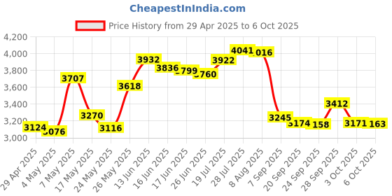 amazon.in Bluetooth 4.0 USB Nano Adapter Class 2 Smart Ready with Low Energy Technology Price History Graph from 29 Apr 2025 to 6 Oct 2025