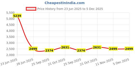 amazon.in Bluetooth 5.0 50W+50W+100W 2.1 Channel Subwoofer Amplifier Board TPA3116D2 HiFi Treble and Bass Control Stereo Digital Audio Amp Board for Home Theater DIY Wireless Speakers Price History Graph from 23 Jun 2025 to 5 Dec 2025