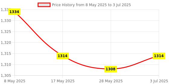 amazon.in Bluetooth 5.0 Audio Adapter Dongle for Switch for PS4/PS5 PC OTG Adapter Price History Graph from 8 May 2025 to 3 Jul 2025