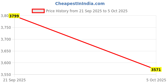 amazon.in Bluetooth 5.0 Audio Receiver Transmitter 2 in 1 with Remote, Bluetooth Hi-Fi Audio Adapter with 3.5mm＆RCA,COAXIAL,Optical,NFC,Aptx-LL for Home and Car Stereo, AV Receiver or Amplifier Price History Graph from 21 Sep 2025 to 5 Oct 2025